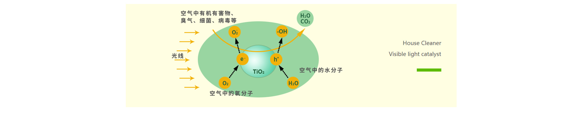 光觸媒除甲醛多少錢，還有哪些除甲醛方法