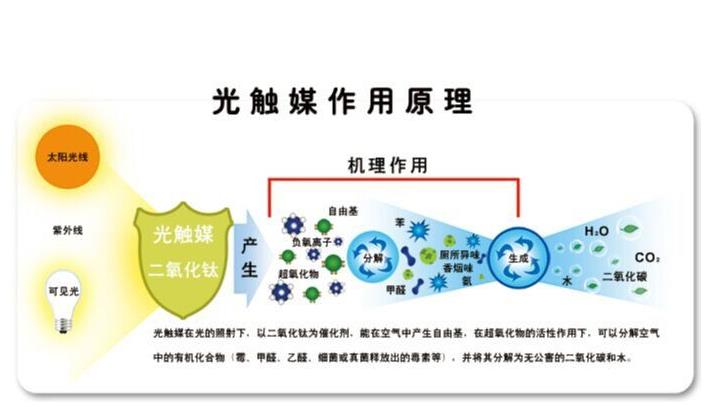 光觸媒除甲醛不當(dāng)可能會造成二次污染