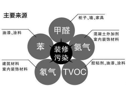 室內(nèi)空氣污染從源頭檢測(cè)