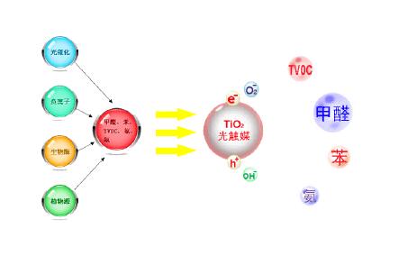 光觸媒的起源及未來方向