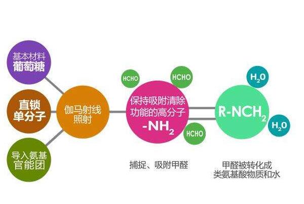 西寧甲醛檢測(cè)機(jī)構(gòu)關(guān)于甲醛，苯的的性質(zhì)特點(diǎn)分析