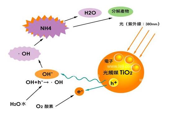 世衛組織公布五大類970種致癌物質，甲醛為一類致
